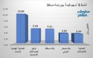 أوميفكو يواصل صدارة نشاط التداولات ببورصة مسقط بهاية تعاملات الخميس