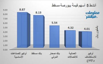 أوكيو للصناعات وبنك مسقط يقودان نشاط التداول ببورصة مسقط جلسة الأحد أوكيو للصناعات وبنك مسقط يقودان نشاط التداول ببورصة مسقط جلسة الأحد