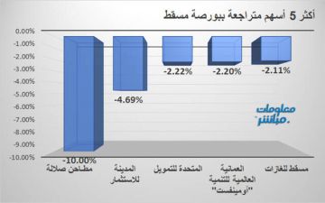 مطاحن صلالة والمدينة للاستثمار يقودان تراجعات بورصة مسقط في ختام تعاملات الخميس مطاحن صلالة والمدينة للاستثمار يقودان تراجعات بورصة مسقط في ختام تعاملات الخميس