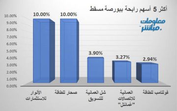 الأنوار للاستثمارات وصحار للطاقة يقودان الرابحين ببورصة مسقط جلسة الاثنين