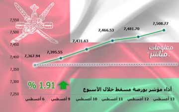 بورصة مسقط تنهي تعاملاتها الأسبوعية بالأخضر.. ومكاسب سوقية 360.7 مليون ريال بورصة مسقط تنهي تعاملاتها الأسبوعية بالأخضر.. ومكاسب سوقية 360.7 مليون ريال