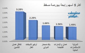 تكافل عمان وأوكيو لشبكات الغاز تقودان الرابحين ببورصة مسقط جلسة الأربعاء تكافل عمان وأوكيو لشبكات الغاز تقودان الرابحين ببورصة مسقط جلسة الأربعاء