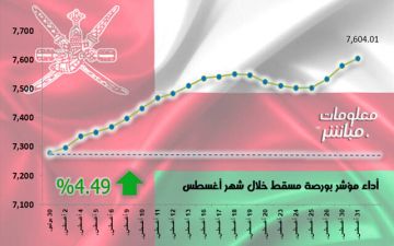 مؤشر مسقط يرتفع 4.49 خلال أغسطس.. بمكاسب سوقية 1.06 مليار ريال مؤشر مسقط يرتفع 4.49 خلال أغسطس.. بمكاسب سوقية 1.06 مليار ريال
