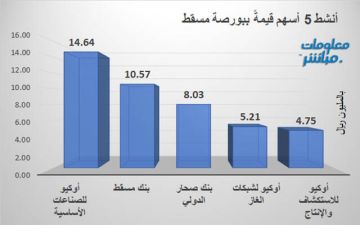 أوكيو للصناعات وبنك مسقط يقودان نشاط التداول ببورصة مسقط عند إغلاق الخميس أوكيو للصناعات وبنك مسقط يقودان نشاط التداول ببورصة مسقط عند إغلاق الخميس