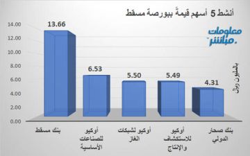 بنك مسقط وأوكيو للصناعات يقودان النشاط ببورصة مسقط في ختام تعاملات الأربعاء بنك مسقط وأوكيو للصناعات يقودان النشاط ببورصة مسقط في ختام تعاملات الأربعاء