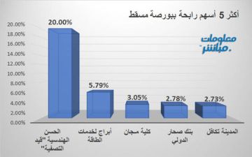 الحسن الهندسية وأبراج يقودان الرابحين ببورصة مسقط بنهاية تعاملات الاثنين الحسن الهندسية وأبراج يقودان الرابحين ببورصة مسقط بنهاية تعاملات الاثنين