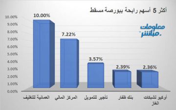 التغليف والمركز المالي يقودان الرابحين ببورصة مسقط جلسة الأربعاء التغليف والمركز المالي يقودان الرابحين ببورصة مسقط جلسة الأربعاء