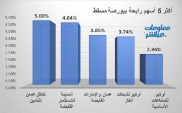 تكافل عمان والمدينة للاستثمار يقودان الرابحين ببورصة مسقط في ختام تعاملات الأحد تكافل عمان والمدينة للاستثمار يقودان الرابحين ببورصة مسقط في ختام تعاملات الأحد