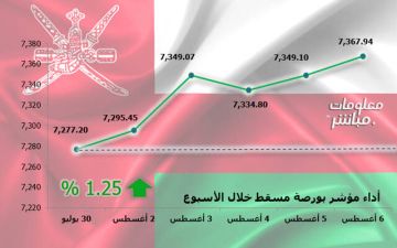 بورصة مسقط تنهي تعاملاتها الأسبوعية بالأخضر.. ومكاسب سوقية تناهز 247 مليون ريال بورصة مسقط تنهي تعاملاتها الأسبوعية بالأخضر.. ومكاسب سوقية تناهز 247 مليون ريال
