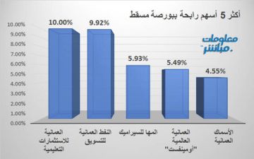 العمانية التعليمية والنفط للتسويق يقودان الرابحين ببورصة مسقط جلسة الاثنين العمانية التعليمية والنفط للتسويق يقودان الرابحين ببورصة مسقط جلسة الاثنين