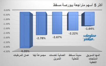 المرطبات وليفا يقودان تراحعات بورصة مسقط في ختام تعاملات الأحد المرطبات وليفا يقودان تراحعات بورصة مسقط في ختام تعاملات الأحد