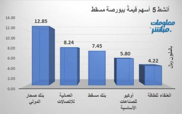 صحار الدولي وعمانتل يقودان نشاط التداول ببورصة مسقط في ختام تعاملات الاثنين صحار الدولي وعمانتل يقودان نشاط التداول ببورصة مسقط في ختام تعاملات الاثنين