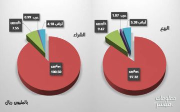 العمانيون فقط يتجهون للشراء ببورصة مسقط خلال الأسبوع العمانيون فقط يتجهون للشراء ببورصة مسقط خلال الأسبوع