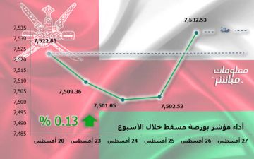بورصة مسقط تنهي تعاملاتها الأسبوعية بالأخضر.. مدفوعة بارتفاع أسهم مالية وصناعية بورصة مسقط تنهي تعاملاتها الأسبوعية بالأخضر.. مدفوعة بارتفاع أسهم مالية وصناعية