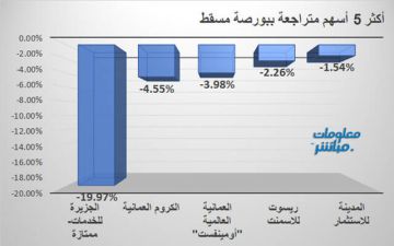 الجزيرة للخدمات الممتازة والكروم يقودان تراجعات بورصة مسقط عند إغلاق الأربعاء الجزيرة للخدمات الممتازة والكروم يقودان تراجعات بورصة مسقط عند إغلاق الأربعاء