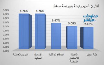 الكروم والأسماك يقودان الرابحين ببورصة مسقط في نهاية تعاملات الاثنين الكروم والأسماك يقودان الرابحين ببورصة مسقط في نهاية تعاملات الاثنين