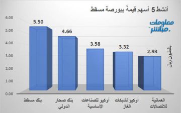 بنك مسقط وصحار الدولي يقودان نشاط التداول ببورصة مسقط في ختام تعاملات الأحد