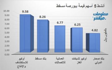 أوكيو للاستكشاف وبنك مسقط يقودان نشاط التداول ببورصة مسقط جلسة الأربعاء أوكيو للاستكشاف وبنك مسقط يقودان نشاط التداول ببورصة مسقط جلسة الأربعاء