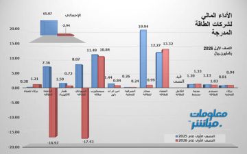 شركات الطاقة المدرجة ببورصة مسقط تتحول إلى الخسائر بالنصف الأول من 2026 شركات الطاقة المدرجة ببورصة مسقط تتحول إلى الخسائر بالنصف الأول من 2026