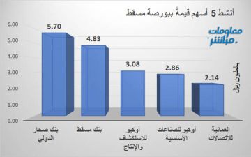 صحار الدولي وبنك مسقط يقودان نساط التداول ببورصة مسقط في ختام تعاملات الثلاثاء