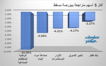 الوطنية للمنظفات وصناعة مواد البناء يقودان تراجعات بورصة مسقط جلسة الثلاثاء الوطنية للمنظفات وصناعة مواد البناء يقودان تراجعات بورصة مسقط جلسة الثلاثاء