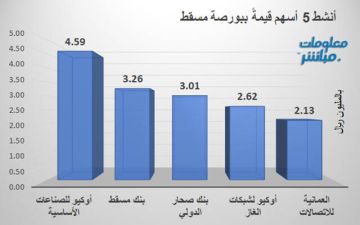 أوكيو للصناعات وبنك مسقط يقودان نشاط التداول ببورصة مسقط جلسة الاثنين أوكيو للصناعات وبنك مسقط يقودان نشاط التداول ببورصة مسقط جلسة الاثنين