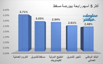 الكروم ومسقط للتمويل يقودان الرابحين ببورصة مسقط جلسة الثلاثاء