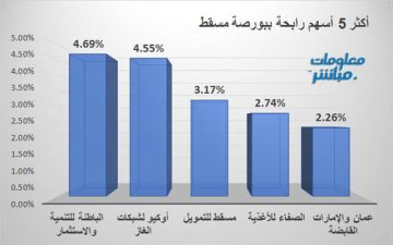 الباطنة للتنمية وأوكيو للغاز يقودان الرابحين ببورصة مسقط جلسة الأربعاء الباطنة للتنمية وأوكيو للغاز يقودان الرابحين ببورصة مسقط جلسة الأربعاء