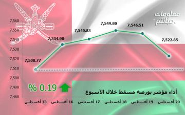 بورصة مسقط تنهي تعاملاتها الأسبوعية باللون الأخضر.. ومكاسب سوقية 140 مليون ريال بورصة مسقط تنهي تعاملاتها الأسبوعية باللون الأخضر.. ومكاسب سوقية 140 مليون ريال