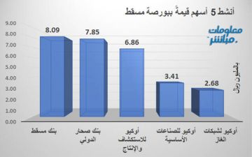 بنك مسقط وصحار الدولي يقودان نشاط التداول ببورصة مسقط جلسة الخميس بنك مسقط وصحار الدولي يقودان نشاط التداول ببورصة مسقط جلسة الخميس