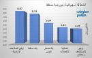 أوكيو للصناعات وبنك مسقط يقودان نشاط التداول ببورصة مسقط جلسة الأحد