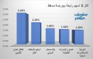 تكافل عمان وأوكيو لشبكات الغاز تقودان الرابحين ببورصة مسقط جلسة الأربعاء