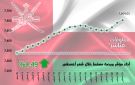 مؤشر مسقط يرتفع 4.49 خلال أغسطس.. بمكاسب سوقية 1.06 مليار ريال