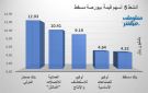 صحار الدولي وعمانتل يقودان نشاط التداولات ببورصة مسقط في ختام تعاملات الثلاثاء