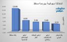 بنك مسقط وأوكيو للصناعات يقودان النشاط ببورصة مسقط في ختام تعاملات الأربعاء