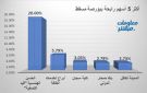 الحسن الهندسية وأبراج يقودان الرابحين ببورصة مسقط بنهاية تعاملات الاثنين