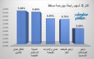 تكافل عمان والمدينة للاستثمار يقودان الرابحين ببورصة مسقط في ختام تعاملات الأحد