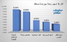 المدينة للاستثمار ومطاحن صلالة يقودان الرابحين ببورصة مسقط جلسة الأحد