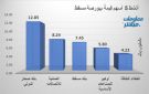 صحار الدولي وعمانتل يقودان نشاط التداول ببورصة مسقط في ختام تعاملات الاثنين
