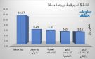 بنك مسقط وصحار الدولي يقودان نشاط التداول ببورصة مسقط عند إغلاق الثلاثاء