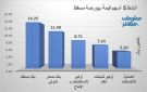 بنك مسقط وصحار الدولي يقودان نشاط التداول ببورصة مسقط في ختام تعاملات الخميس