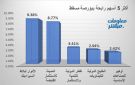 الأنوار للسيراميك والمدينة للاستثمار يقودان الرابحين ببورصة مسقط جلسة الخميس