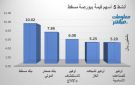 بنك مسقط وصحار الدولي يقودان نشاط التداول ببورصة مسقط عند إغلاق الأربعاء
