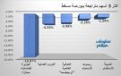الجزيرة للخدمات الممتازة والكروم يقودان تراجعات بورصة مسقط عند إغلاق الأربعاء
