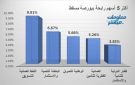 النفط العمانية والباطنة للتنمية يقودان الرابحين ببورصة مسقط جلسة الأحد