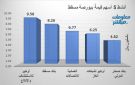 أوكيو للاستكشاف وبنك مسقط يقودان نشاط التداول ببورصة مسقط جلسة الأربعاء