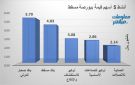 صحار الدولي وبنك مسقط يقودان نساط التداول ببورصة مسقط في ختام تعاملات الثلاثاء