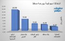 أوكيو للصناعات وصحار الدولي يقودان نشاط التداول ببورصة مسقط جلسة الأحد