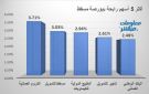 الكروم ومسقط للتمويل يقودان الرابحين ببورصة مسقط جلسة الثلاثاء