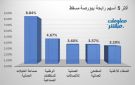 صناعة الكابلات وأبراج يقودان الرابحين ببورصة مسقط في ختام تعاملات الثلاثاء